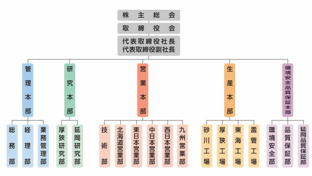 組織図